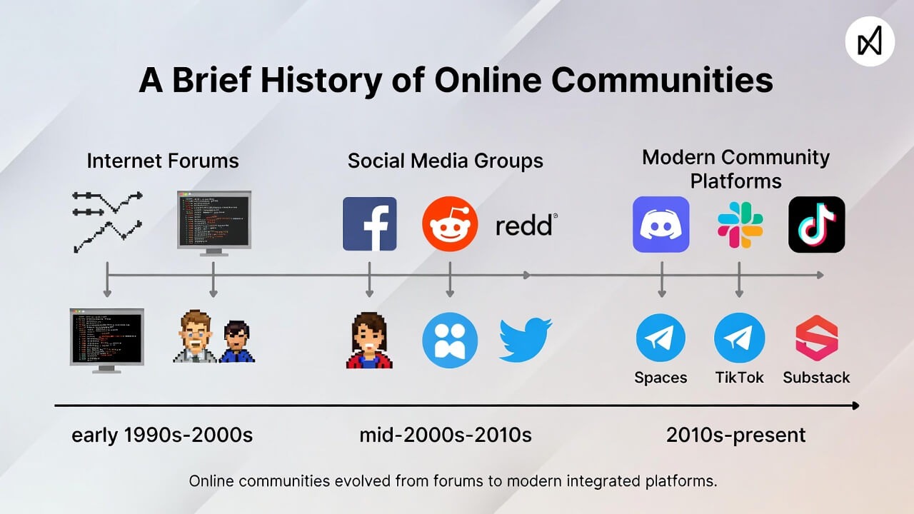 Brief History of Online Communities